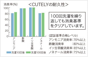 耐久性グラフ