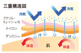 三重構造図