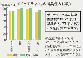 消臭性の試験